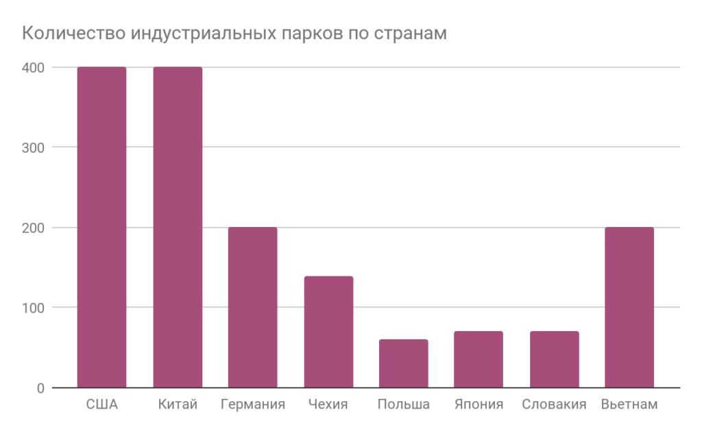 Industrial parks as the engine of the economy