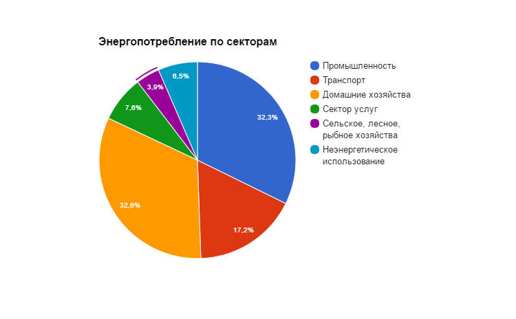 Курс на енергоефективність