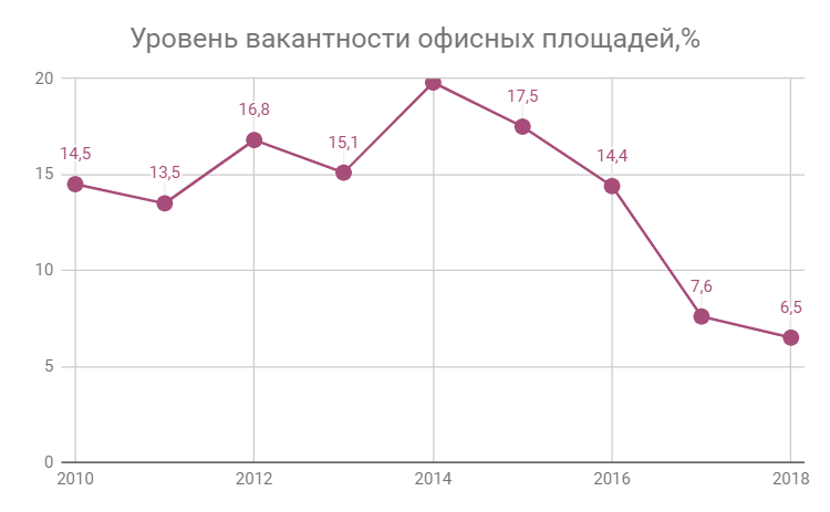 Прогноз развития украинского рынка ТРЦ и БЦ на 2019-2020 года