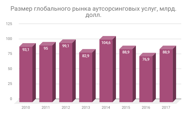 Огляд ринку аутсорсингових послуг. Темпи розвитку і прогноз на 2019