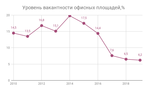 Рынок коммерческой недвижимости Киева по итогам 2019 года