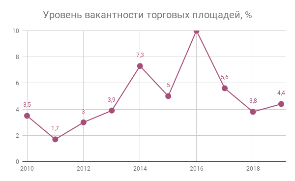 Рынок коммерческой недвижимости Киева по итогам 2019 года